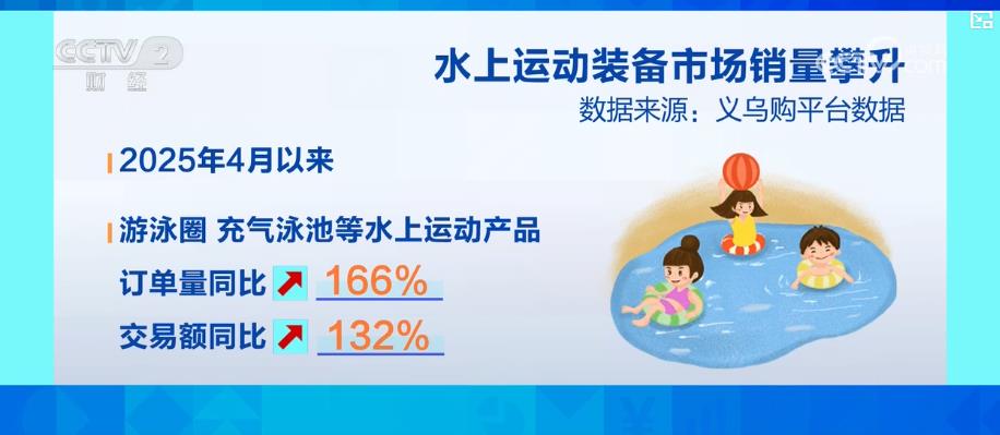 户外亲水活动不断升温 带动水上运动装备亚新体育下载市场产销两旺(图6)